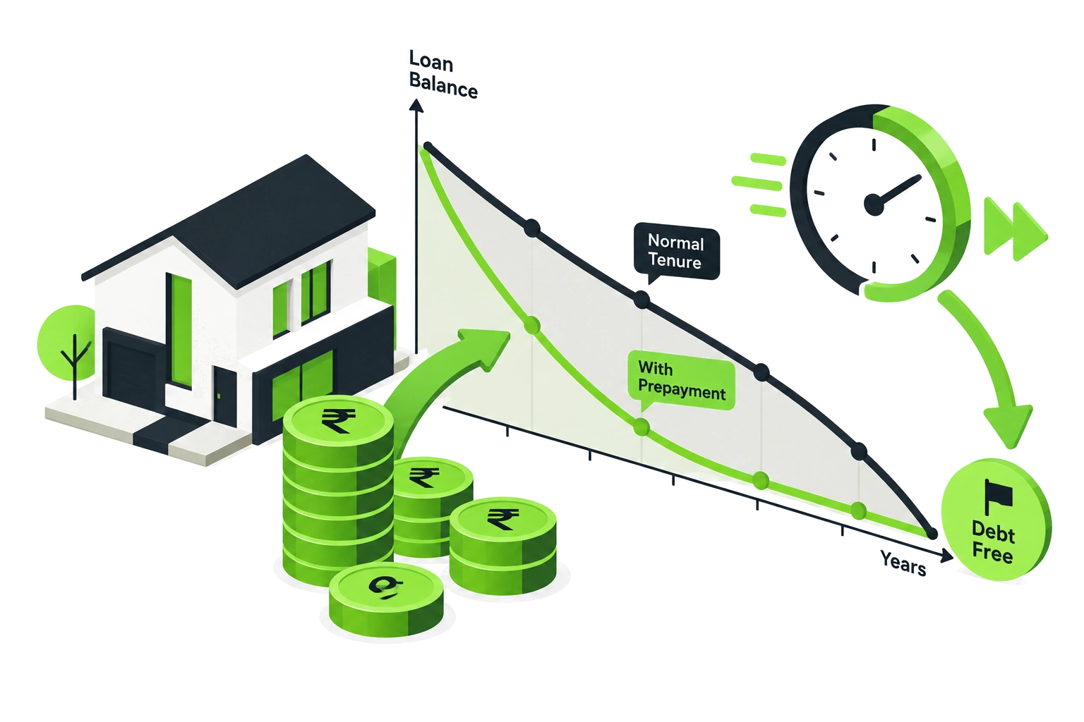 Illustration of home loan prepayment trajectory and accelerating debt freedom