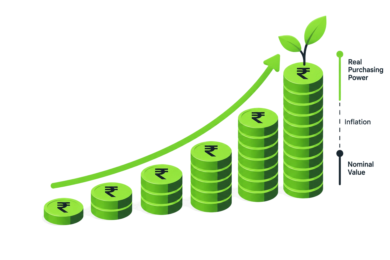 Illustration of compounding coin stacks and real purchasing power growth